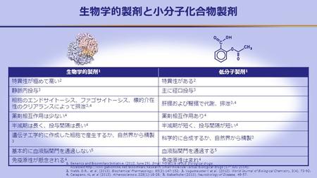 生物学的製剤と小分子化合物製剤 1. Generics and Biosimilars Initiative. (2012, June 29). Small molecule versus biological drugs. Accessed