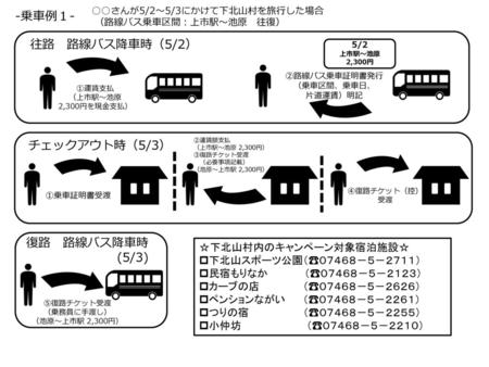-乗車例１- 往路 路線バス降車時（5/2） チェックアウト時（5/3） 復路 路線バス降車時 (5/3)