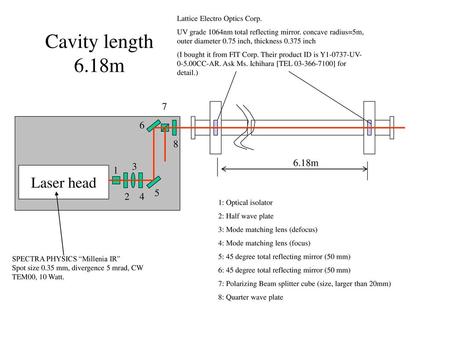Cavity length 6.18m Laser head m