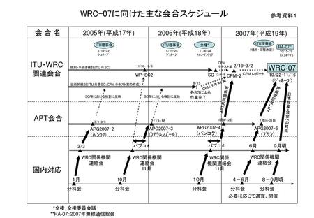 WRC-07に向けた主な会合スケジュール 会合名 ITU・WRC 関連会合 WRC-07 APT会合 国内対応 2005年(平成17年)
