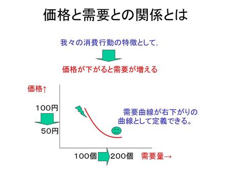 価格と需要との関係とは 我々の消費行動の特徴として， 価格が下がると需要が増える 価格↑ 需要量→ １００円 ５０円 １００個 ２００個