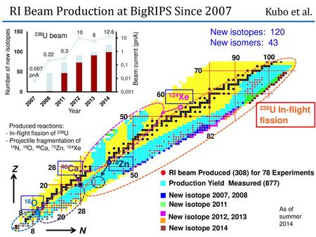 RI Beam Production at BigRIPS Since 2007