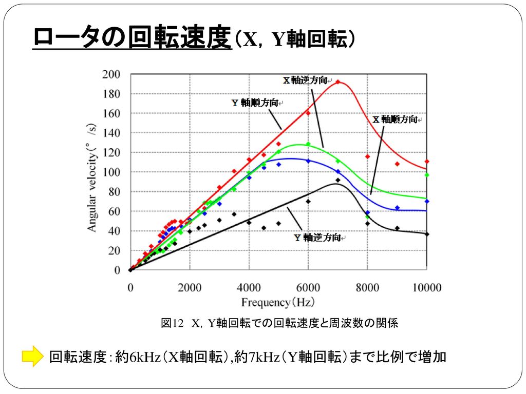 図12 X，Y軸回転での回転速度と周波数の関係