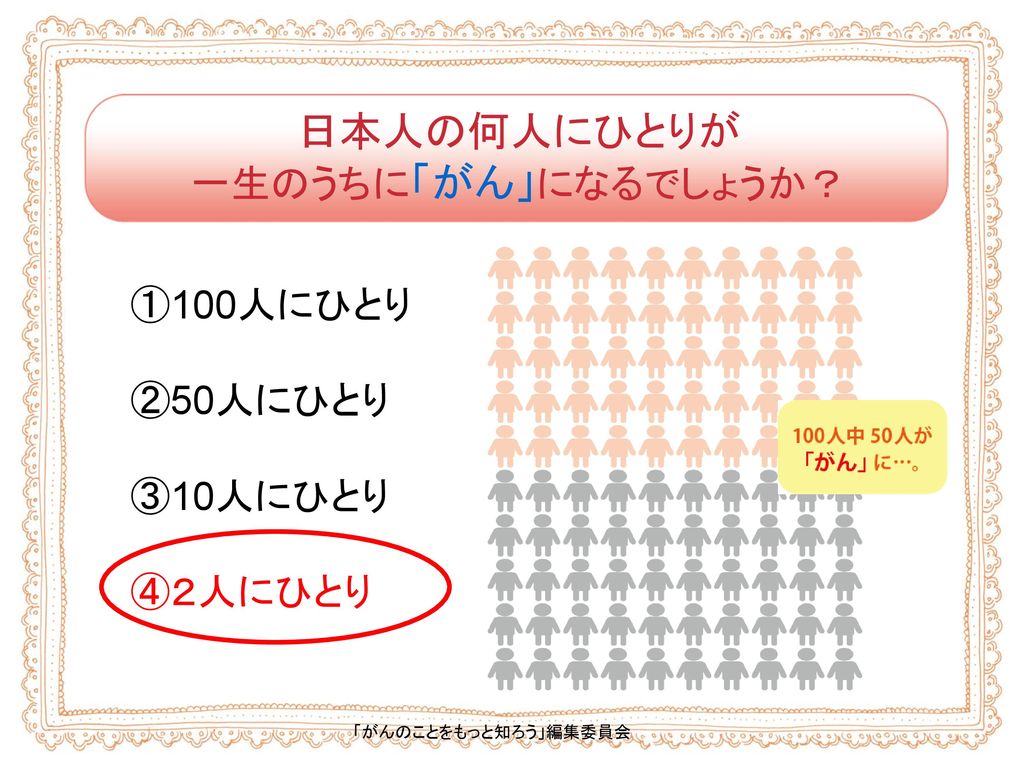 日本人の何人にひとりが 一生のうちに「がん」になるでしょうか？ ①100人にひとり ②50人にひとり ③10人にひとり ④２人にひとり