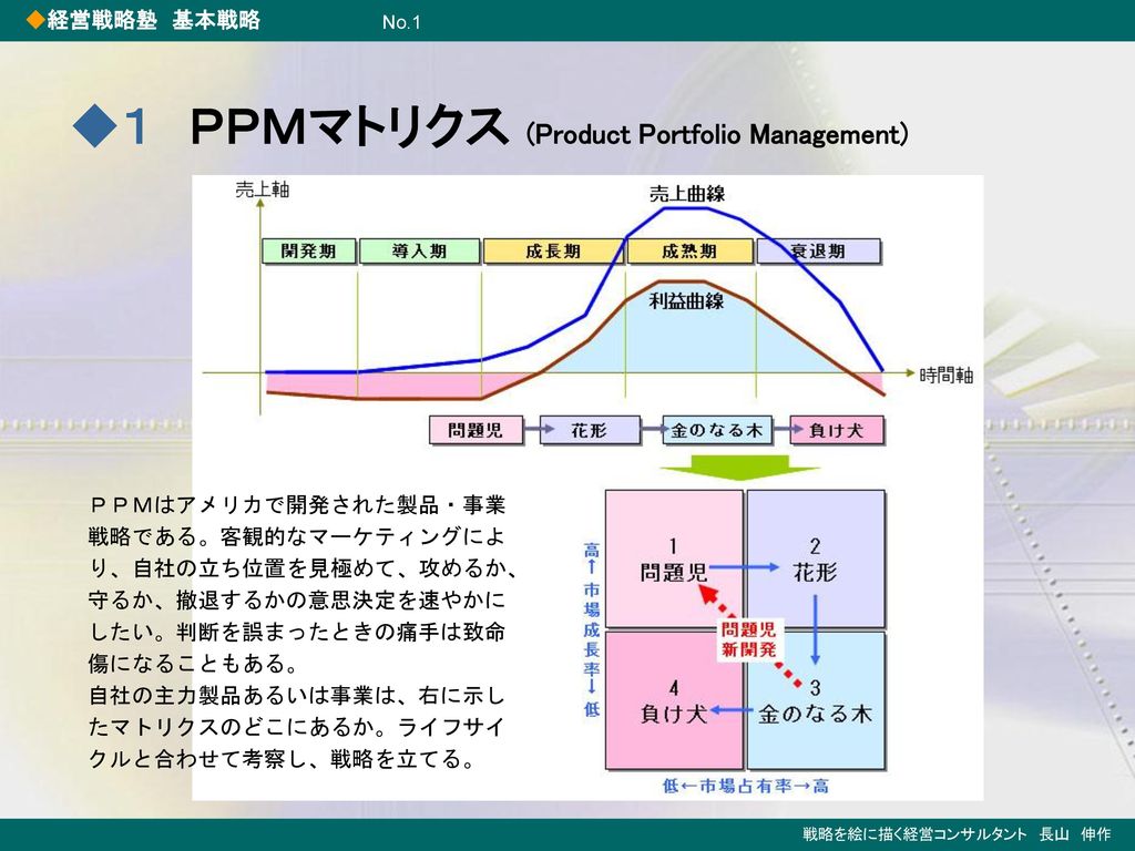 ◆１ ＰＰＭマトリクス (Product Portfolio Management)