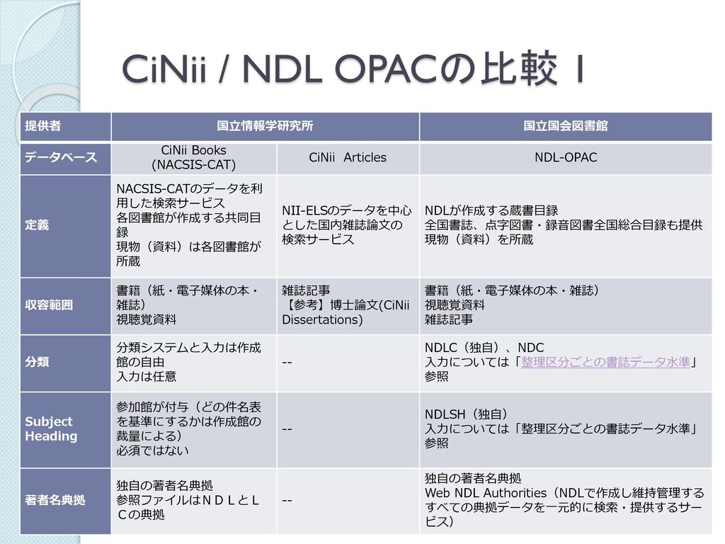 CiNii / NDL OPACの比較 1 提供者 国立情報学研究所 国立国会図書館 データベース CiNii Books