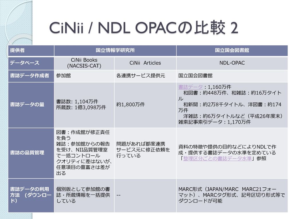 CiNii / NDL OPACの比較 2 提供者 国立情報学研究所 国立国会図書館 データベース CiNii Books