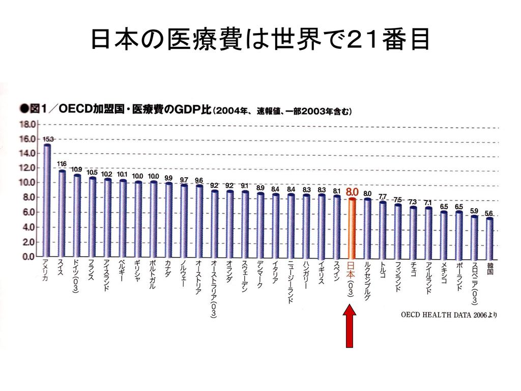 日本の医療費は世界で２１番目