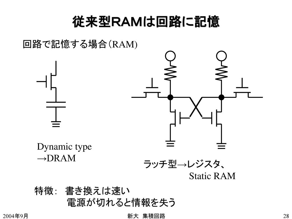 従来型ＲＡＭは回路に記憶 回路で記憶する場合（RAM) Dynamic type →DRAM ラッチ型→レジスタ、 Static RAM