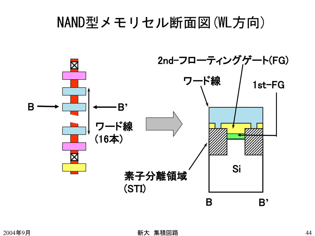 NAND型メモリセル断面図(WL方向) 2nd-フローティングゲート(FG) ワード線 1st-FG B B’ ワード線 (16本) Si
