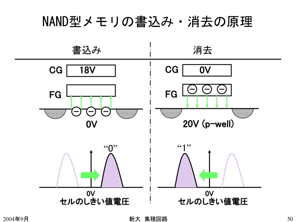 NAND型メモリの書込み・消去の原理 書込み 消去 CG 18V CG 0V FG FG 0V 20V (p-well) 0 1