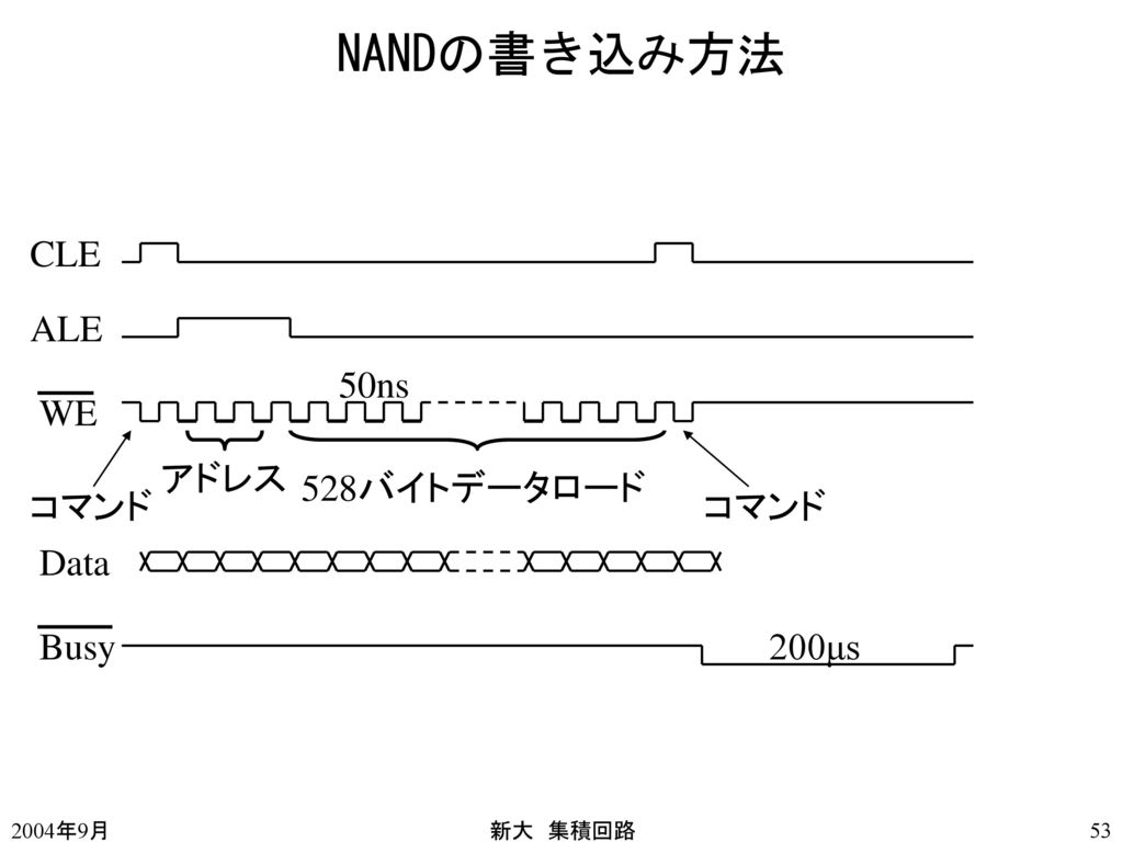 NANDの書き込み方法 CLE ALE 50ns WE アドレス 528バイトデータロード コマンド コマンド Data Busy