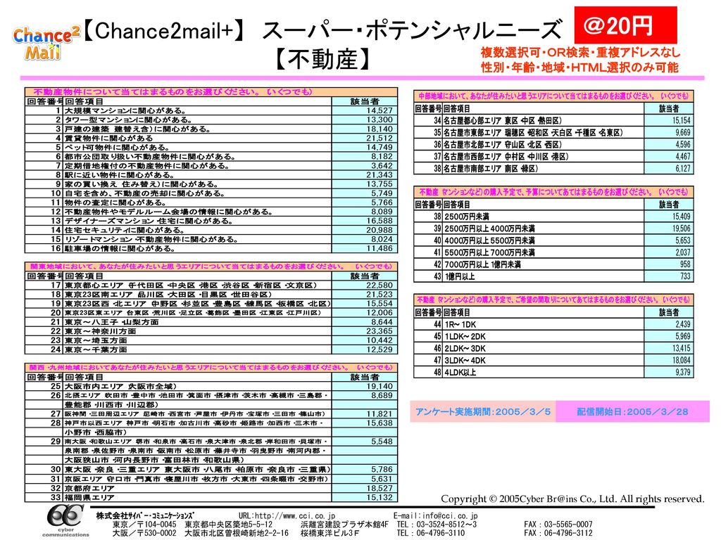 【Chance2mail+】 スーパー・ポテンシャルニーズ 【不動産】 ＠20円