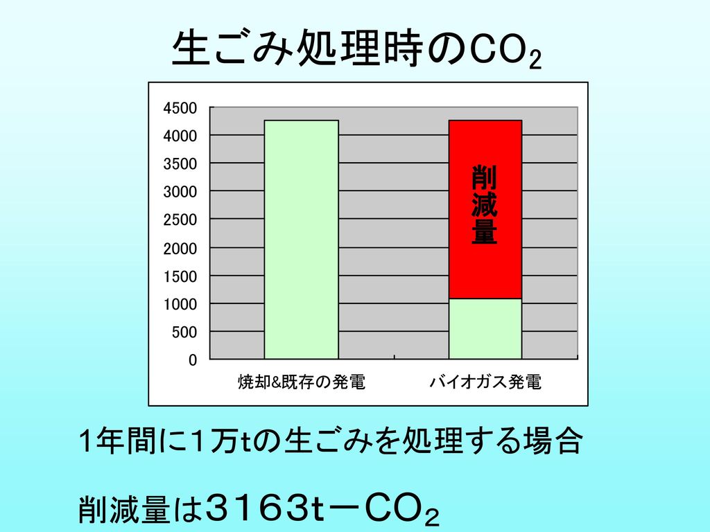 生ごみ処理時のCO2 削減量 1年間に１万ｔの生ごみを処理する場合 削減量は３１６３ｔ－CO２