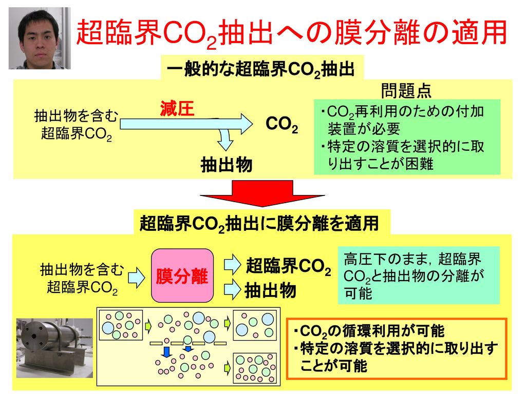 超臨界CO2抽出への膜分離の適用 一般的な超臨界CO2抽出 問題点 減圧 CO2 抽出物 超臨界CO2抽出に膜分離を適用 超臨界CO2