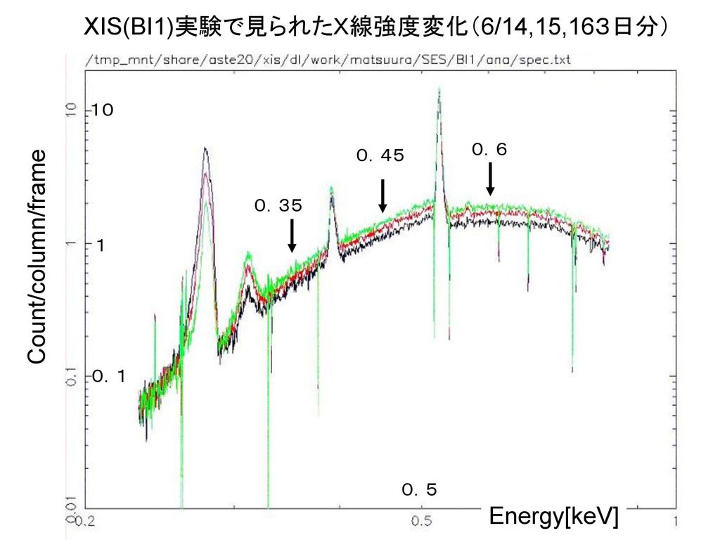 XIS(BI1)実験で見られたＸ線強度変化（6/14,15,16３日分）