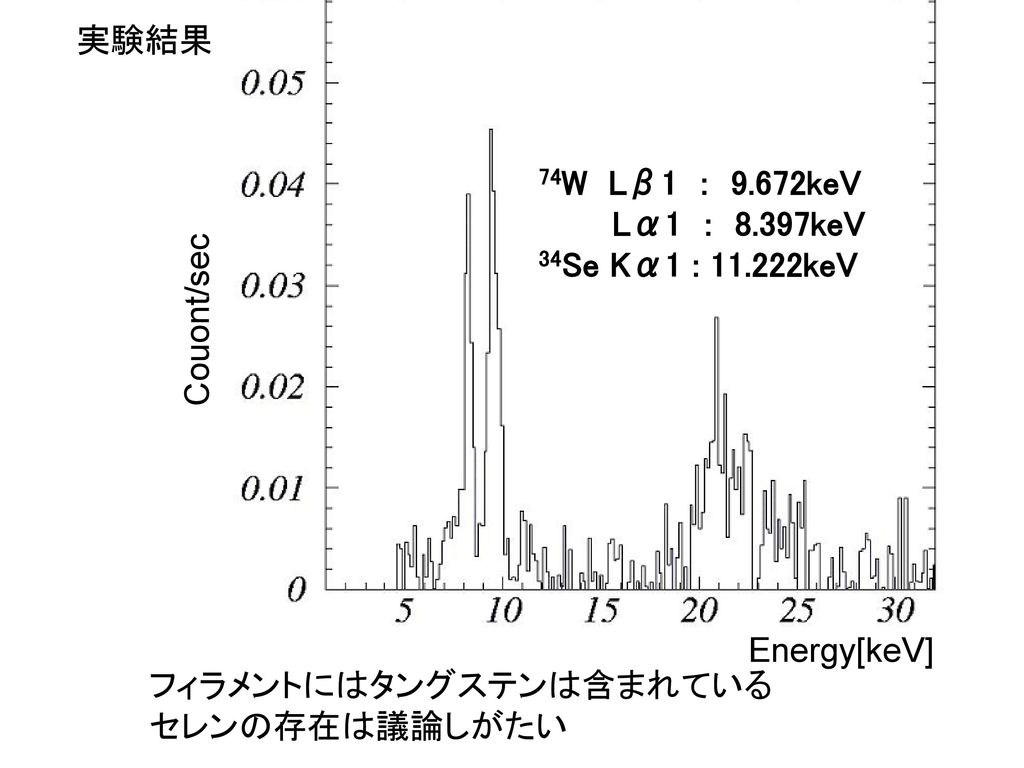 実験結果 74W Lβ1 : 9.672keV. Lα1 : 8.397keV 34Se Kα1 : keV. Couont/sec. Energy[keV] フィラメントにはタングステンは含まれている.