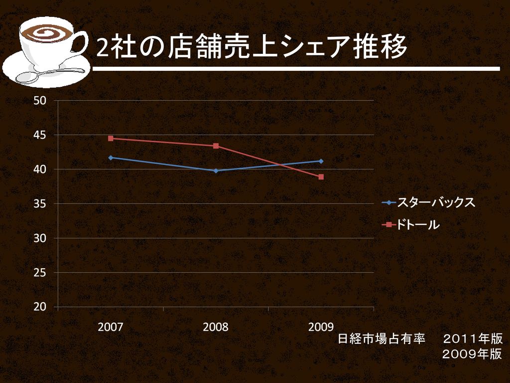 2社の店舗売上シェア推移 日経市場占有率 ２０１１年版 ２００９年版
