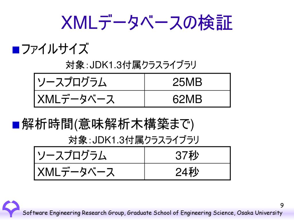 応用アプリケーション XML文書 ソースプログラム 意味解析木 ユーザ HTML文書 ソース変換 ブラウザ プログラム XML編集プログラム