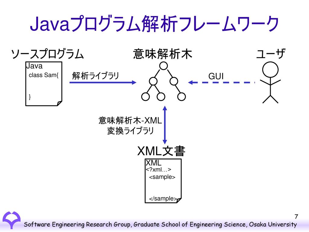 意味解析木-XML変換ライブラリ 開発言語：C++(libxml使用)，約4000行 解析手順 意味解析木⇒XML XML⇒意味解析木