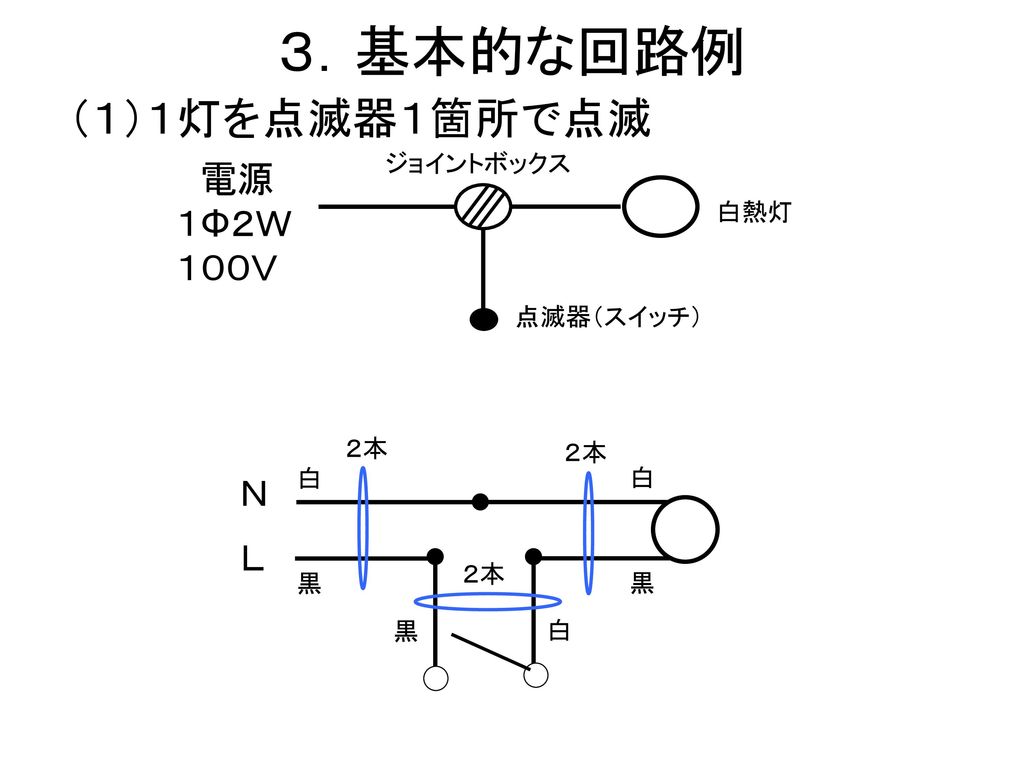 ３．基本的な回路例 （１）１灯を点滅器１箇所で点滅 電源 １Φ２Ｗ １００Ｖ Ｎ Ｌ ジョイントボックス 白熱灯 点滅器（スイッチ） ２本