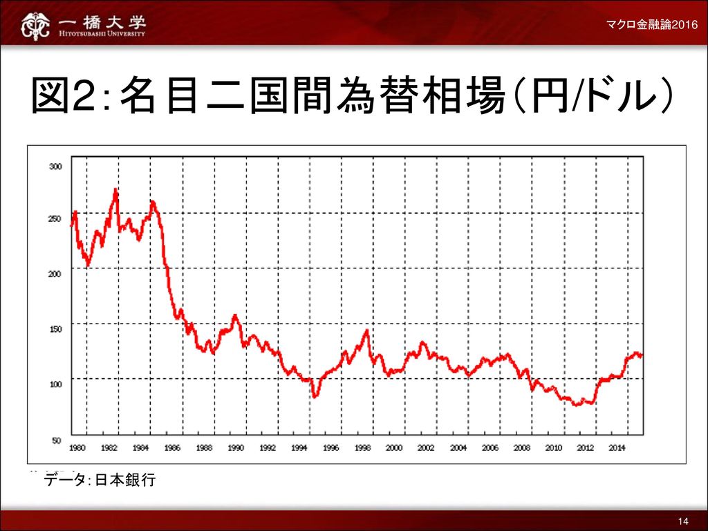 マクロ金融論2016 図2：名目二国間為替相場（円/ドル） データ：日本銀行 14