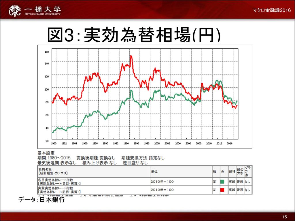 マクロ金融論2016 図3：実効為替相場(円) データ：日本銀行 15