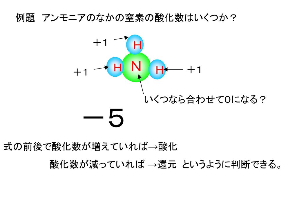 －５ Ｎ Ｈ 例題 アンモニアのなかの窒素の酸化数はいくつか？ ＋１ ＋１ ＋１ いくつなら合わせて０になる？