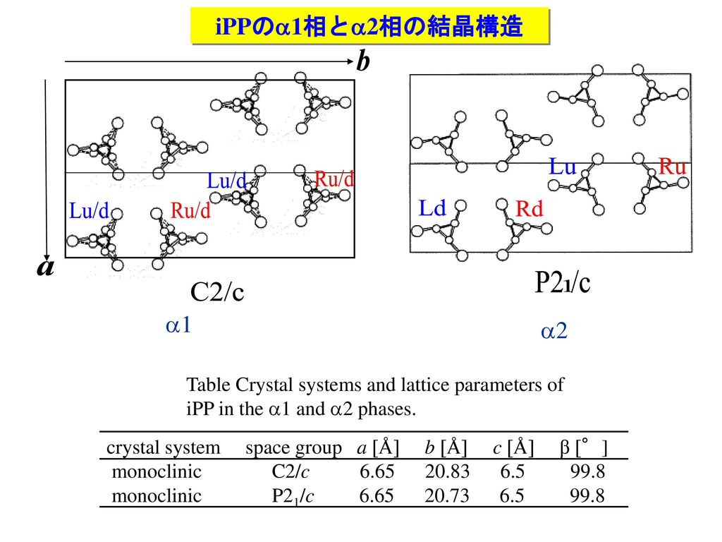 C2/c Lu/d a b Ru/d P2 /c 1 Rd Ru Ld Lu iPPのa1相とa2相の結晶構造 a1 a2