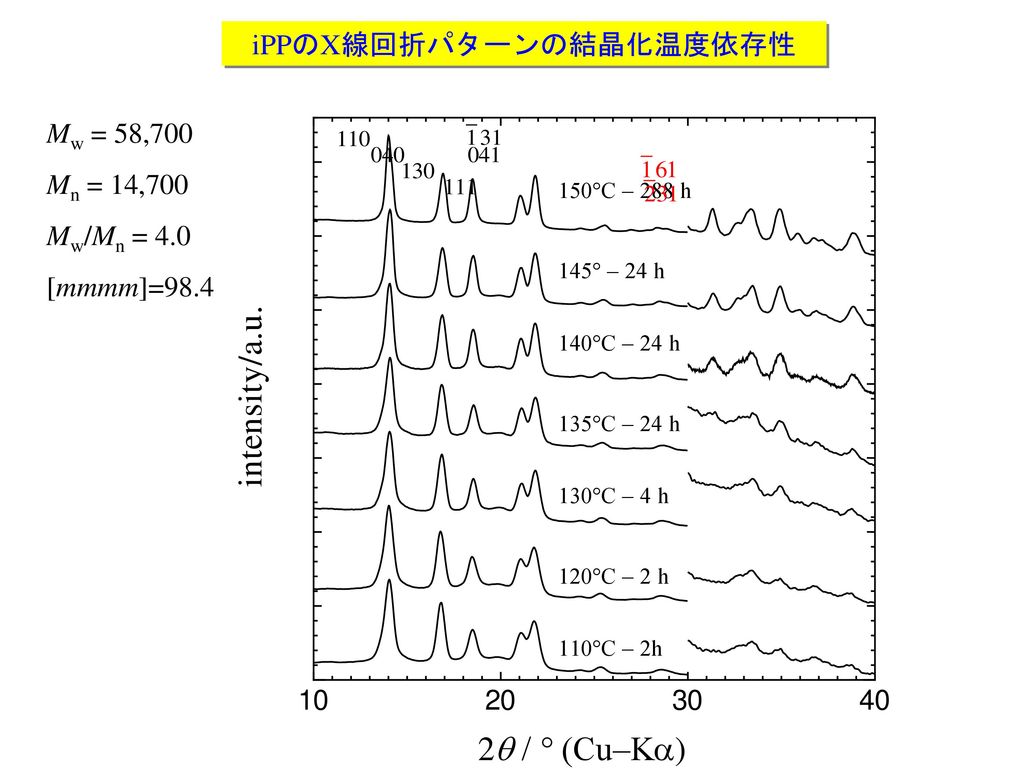 iPPのX線回折パターンの結晶化温度依存性
