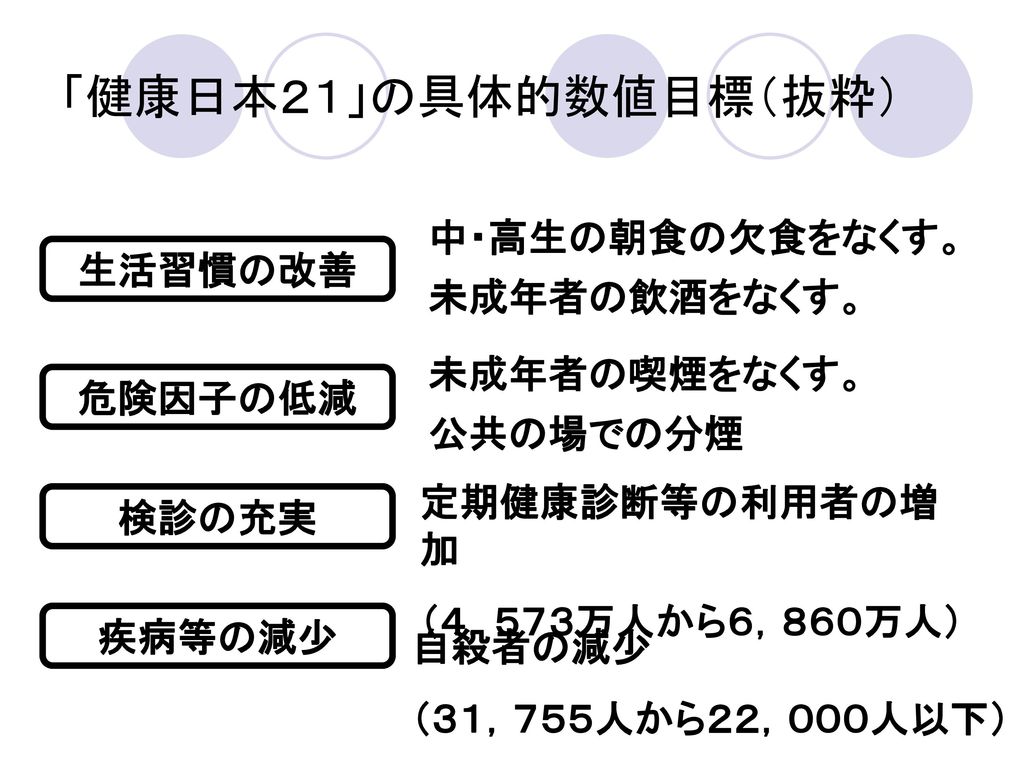 「健康日本２１」の具体的数値目標（抜粋） 中・高生の朝食の欠食をなくす。 生活習慣の改善 未成年者の飲酒をなくす。 未成年者の喫煙をなくす。