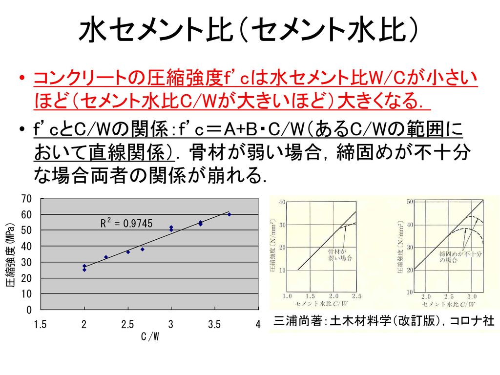 水セメント比（セメント水比） コンクリートの圧縮強度f’cは水セメント比W/Cが小さいほど（セメント水比C/Wが大きいほど）大きくなる．