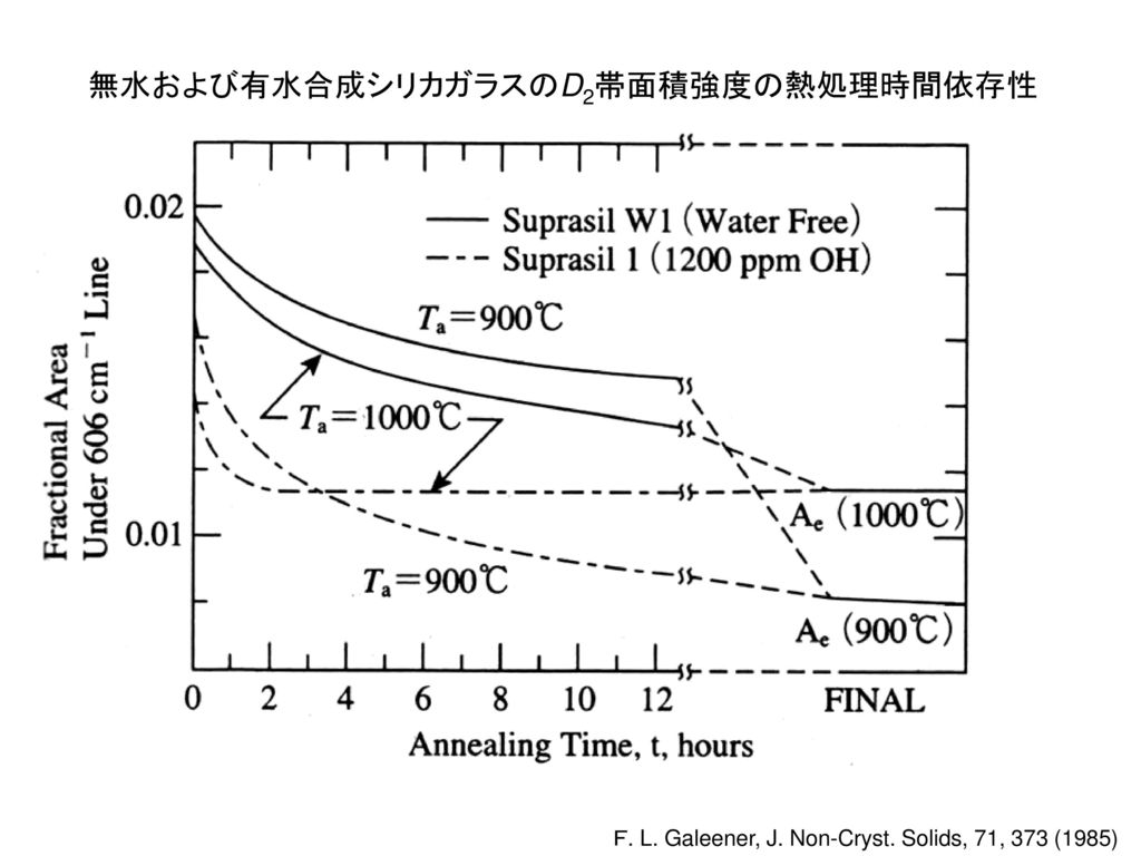 無水および有水合成シリカガラスのD2帯面積強度の熱処理時間依存性