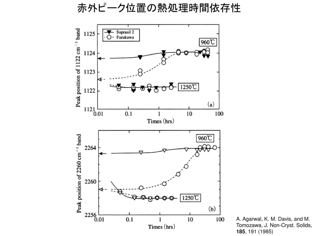 赤外ピーク位置の熱処理時間依存性 A. Agarwal, K. M. Davis, and M. Tomozawa, J. Non-Cryst. Solids, 185, 191 (1985)