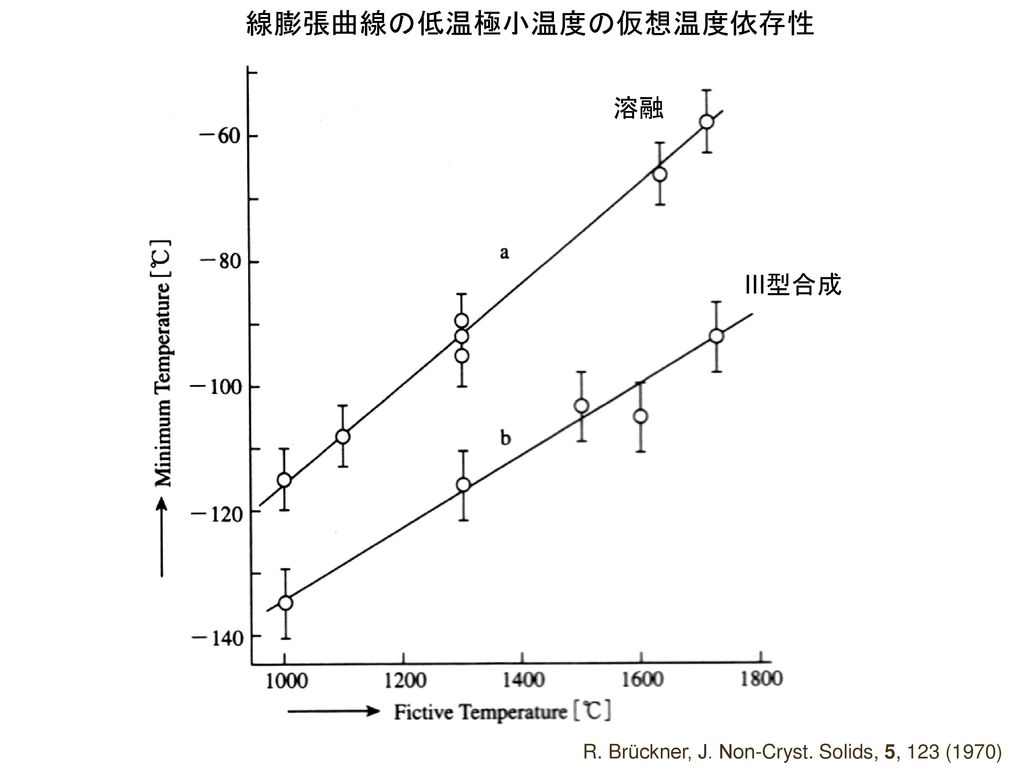 線膨張曲線の低温極小温度の仮想温度依存性