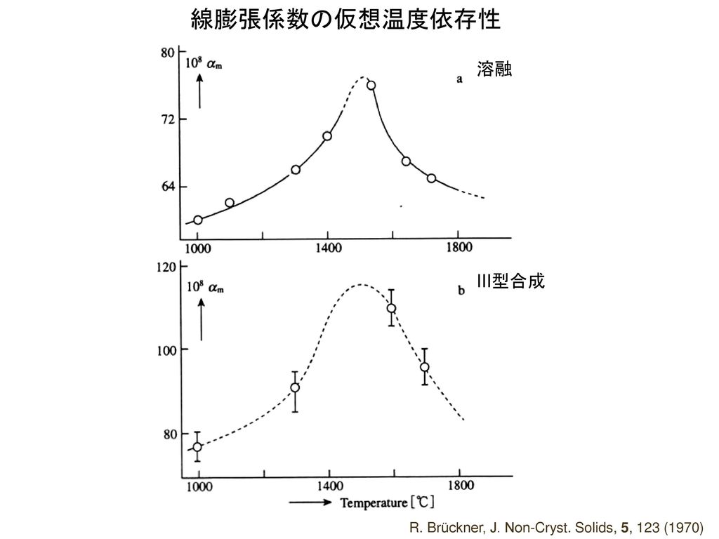 線膨張係数の仮想温度依存性 溶融 III型合成