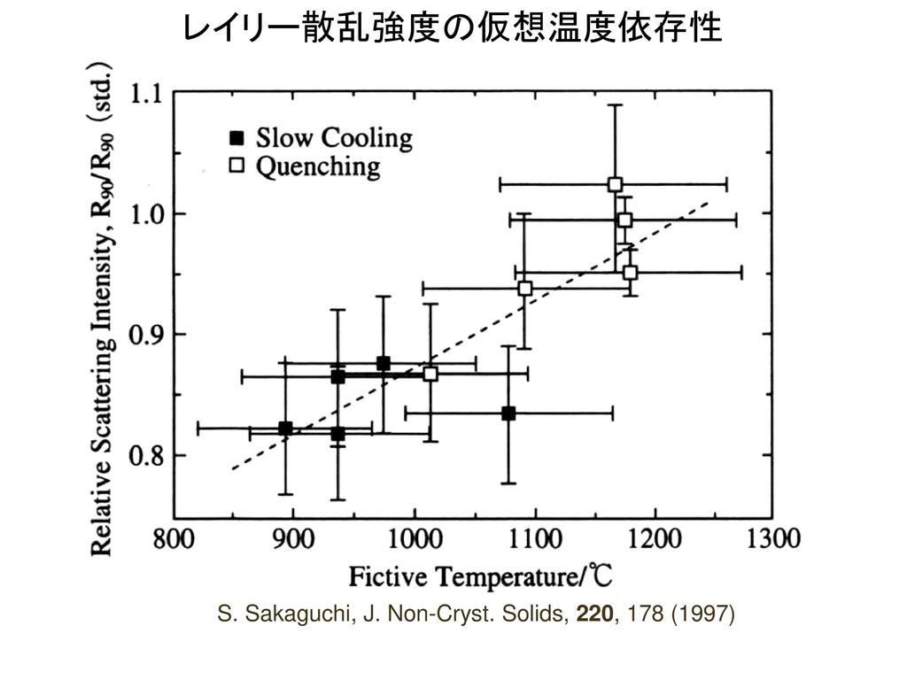 レイリー散乱強度の仮想温度依存性 S. Sakaguchi, J. Non-Cryst. Solids, 220, 178 (1997)