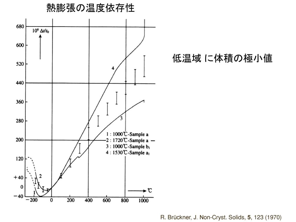 熱膨張の温度依存性 低温域 に体積の極小値 R. Brückner, J. Non-Cryst. Solids, 5, 123 (1970)