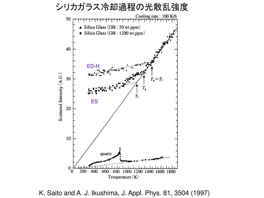 シリカガラス冷却過程の光散乱強度 ED-H ES K. Saito and A. J. Ikushima, J. Appl. Phys. 81, 3504 (1997)