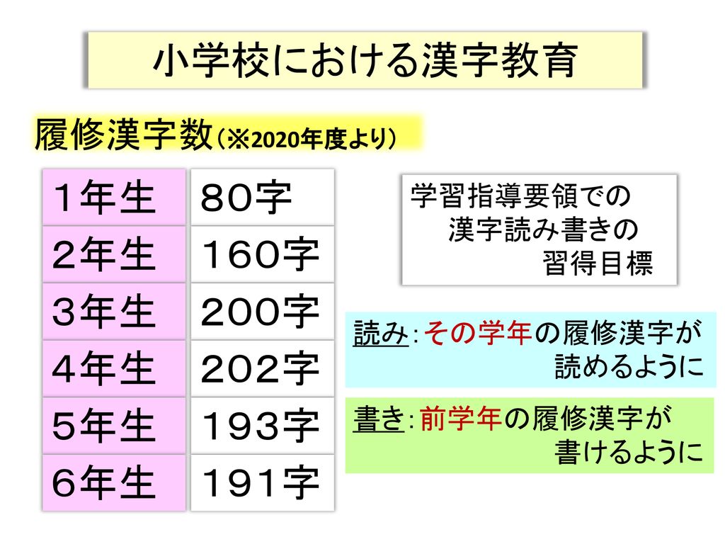 漢字について考える キーワードから考えることばの学習 22 葛西ことばのテーブル 2019年9月 ことばのテーブル学習会 Ppt Download