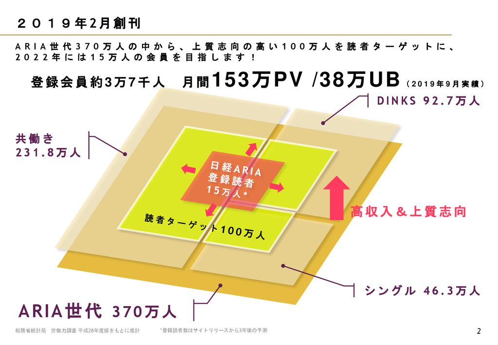 ARIA世代 370万人 ２０１９年2月創刊 登録会員約3万7千人 月間153万PV /38万UB（2019年9月実績） 高収入＆上質志向