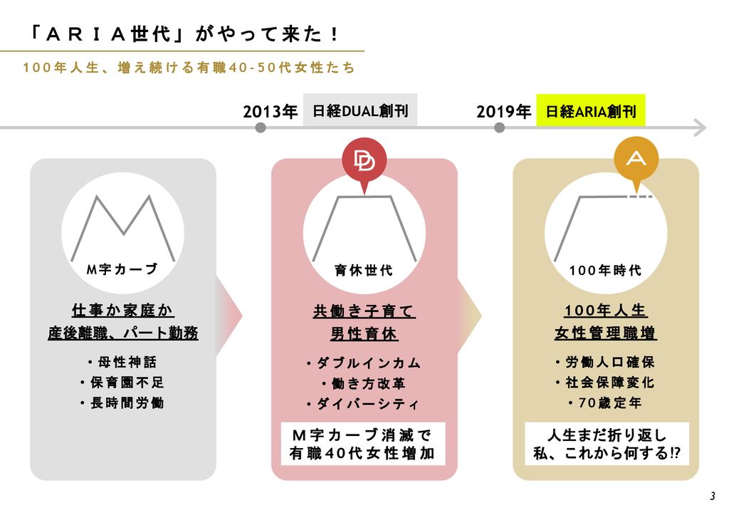 「ＡＲＩＡ世代」がやって来た！ 2013年 2019年 日経DUAL創刊 日経ARIA創刊 仕事か家庭か 産後離職、パート勤務 共働き子育て