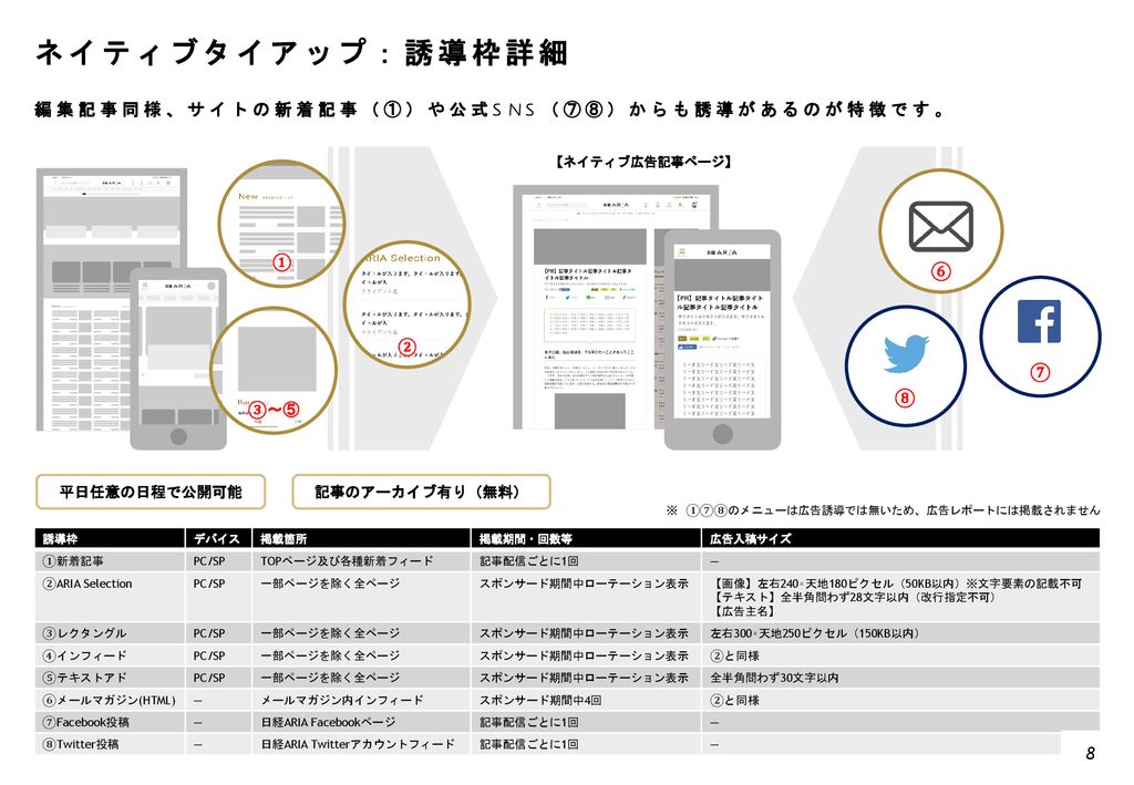 ネイティブタイアップ：誘導枠詳細 編集記事同様、サイトの新着記事（①）や公式SNS（⑦⑧）からも誘導があるのが特徴です。 ⑥ ⑦ ⑧ ① ②