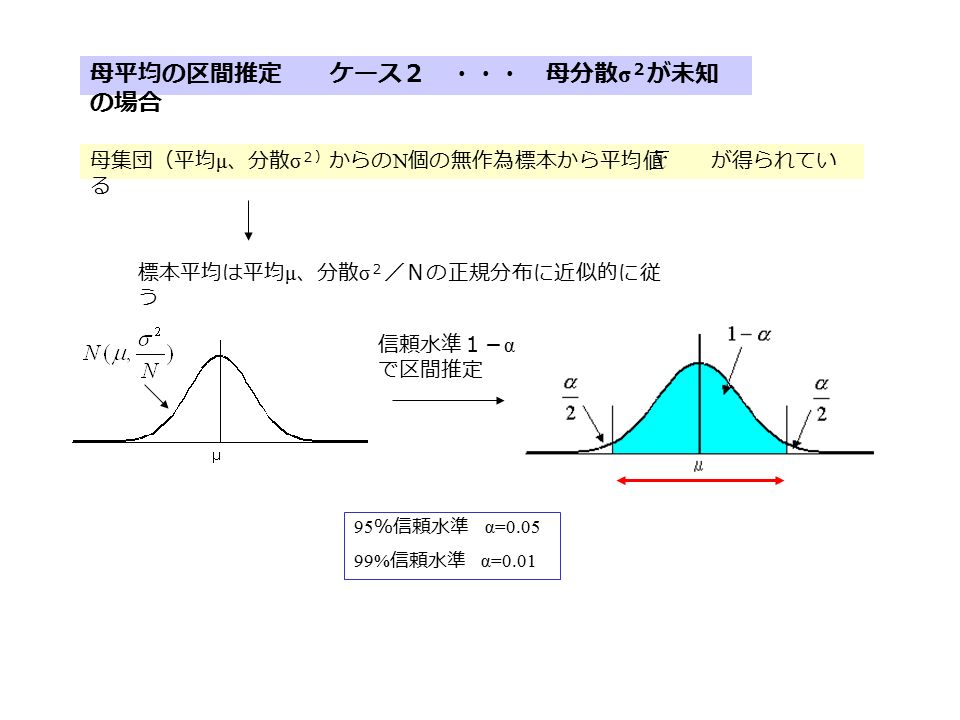 母平均の区間推定 ケース２ 母分散 S ２ が未知 の場合 母集団 平均 M 分散 S ２ からの N 個の無作為標本から平均値 が得られてい る 標本平均は平均 M 分散 S ２ ｎの正規分布に近似的に従 う 信頼水準１ A で区間推定 95 信頼水準 A