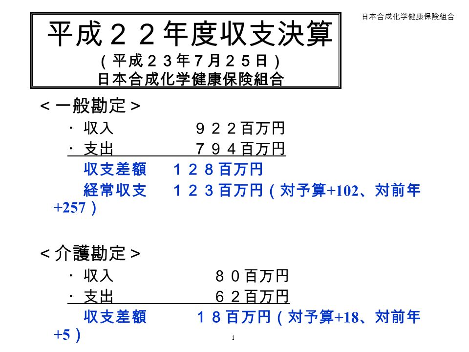 平成２２年度収支決算 平成２３年７月２５日 日本合成化学健康保険組合 一般勘定 収入 ９２２百万円 支出 ７９４百万円 収支差額 １２８百万円 経常収支 １２３百万円 対予算 102 対前年 257 介護勘定 収入 ８０百万円 支出 ６２百万円 収支