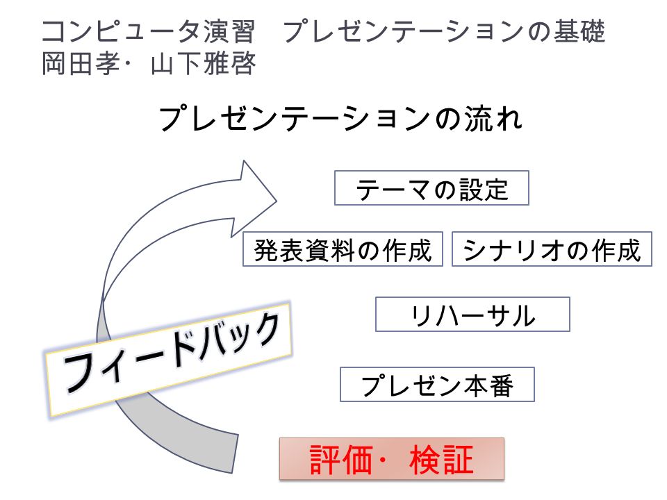 プレゼンテーションの流れ テーマの設定 発表資料の作成シナリオの作成 リハーサル プレゼン本番 評価 検証 コンピュータ演習 プレゼンテーションの基礎 岡田孝 山下雅啓 Ppt Download