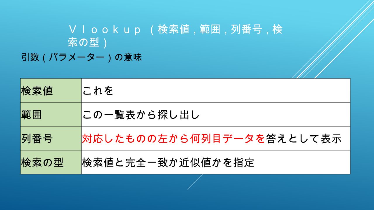 引数 パラメーター の意味 検索値これを 範囲この一覧表から探し出し 列番号対応したものの左から何列目データを答えとして表示 検索の型検索値と完全一致か 近似値かを指定 ｖｌｏｏｋｕｐ 検索値 範囲 列番号 検 索の型 Ppt Download