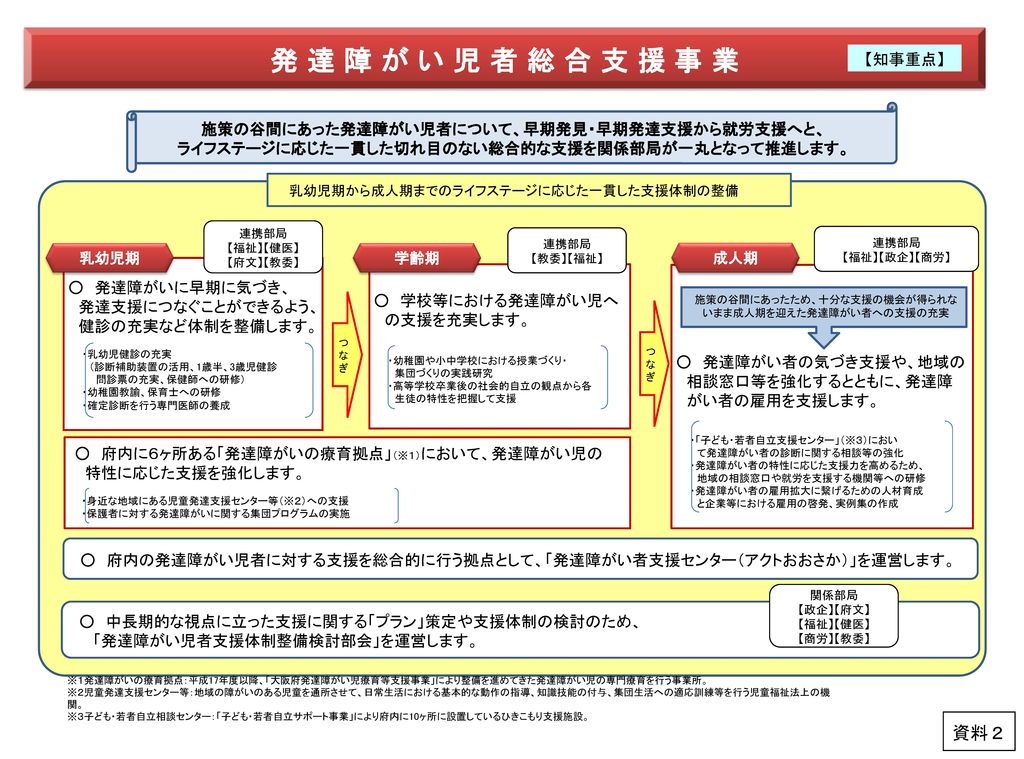 発 達 障 が い 児 者 総 合 支 援 事 業 資料２ 知事重点 Ppt Download