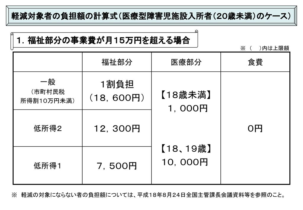 軽減対象者の負担額の計算式 医療型障害児施設入所者 ２０歳未満 のケース Ppt Download