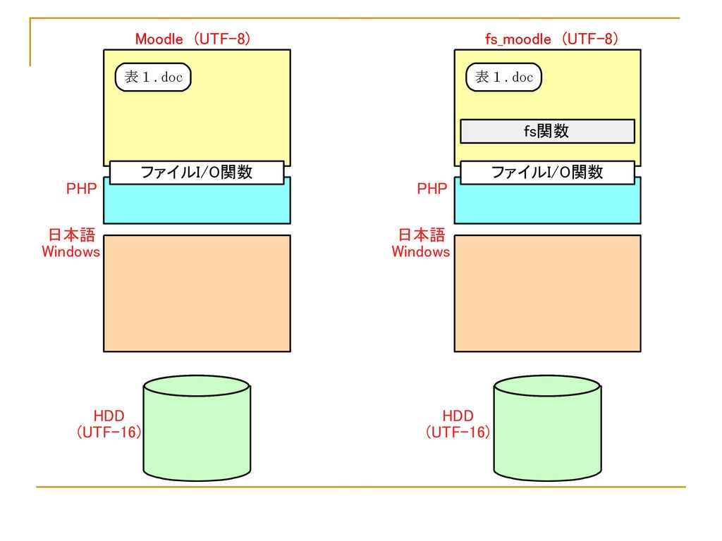 日本語windowsとモバイル機器に強い Fs Moodleパッケージの紹介 Ppt Download